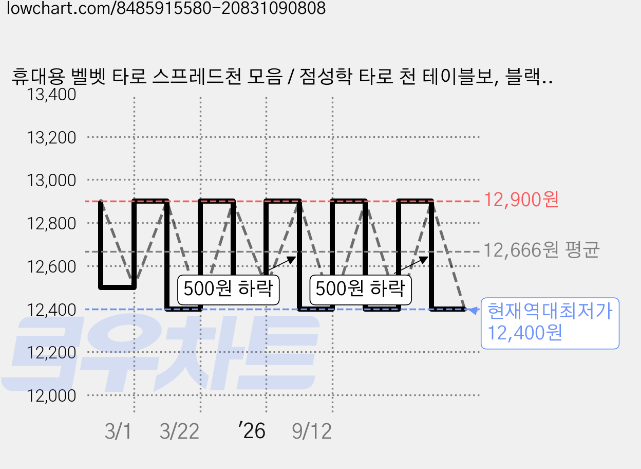 휴대용 벨벳 타로 스프레드천 모음 / 점성학 타로 천 테이블보, 블랙스타, 1개 가격 변동 차트, 현재가 12,400원, 역대최저가