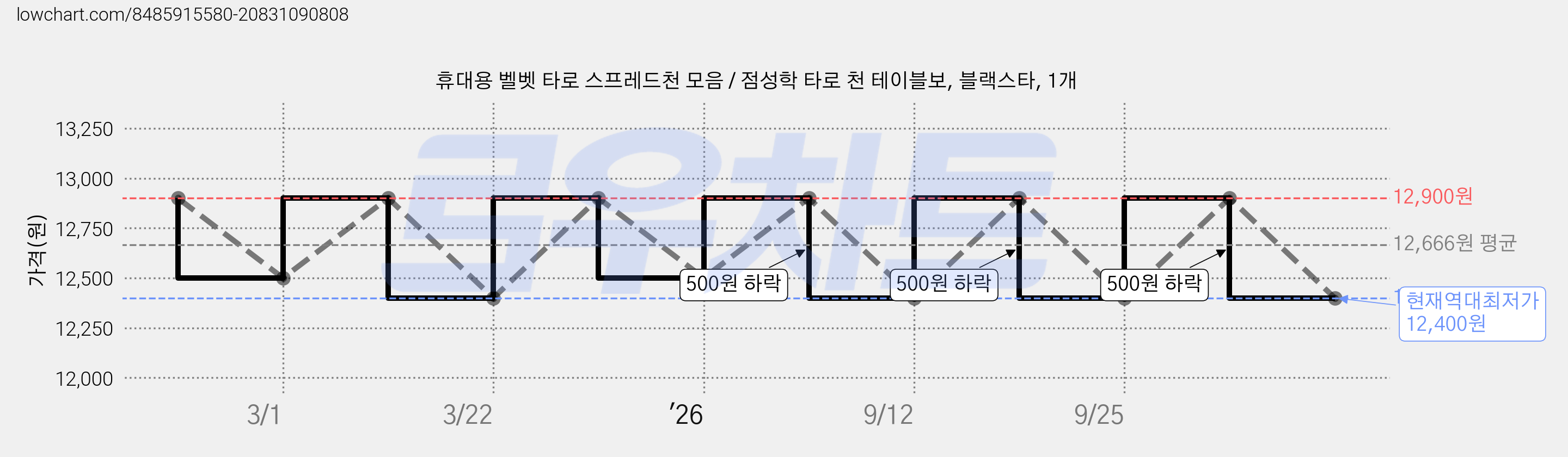휴대용 벨벳 타로 스프레드천 모음 / 점성학 타로 천 테이블보, 블랙스타, 1개 가격 변동 차트, 현재가 12,400원, 역대최저가