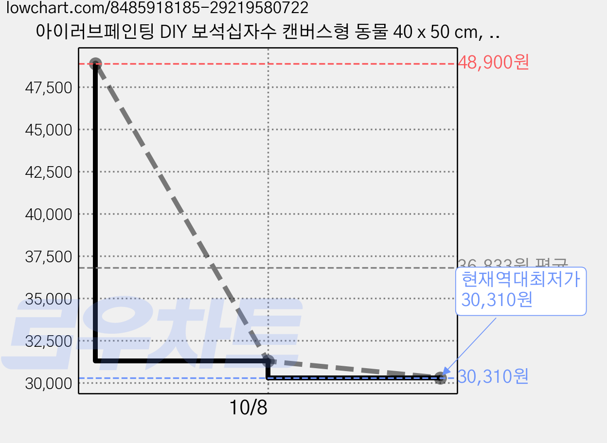 아이러브페인팅 DIY 보석십자수 캔버스형 동물 40 x 50 cm, 3개 가격 변동 차트, 현재가 30,310원, 역대최저가