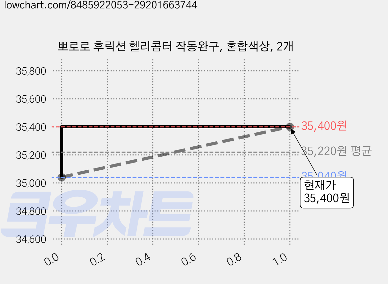 뽀로로 후릭션 헬리콥터 작동완구, 혼합색상, 2개 가격 변동 차트, 현재가 35,400원, 관측 최저가 35,040원