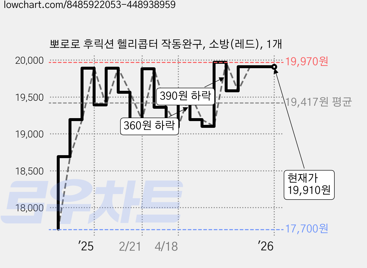 뽀로로 후릭션 헬리콥터 작동완구, 소방(레드), 1개 가격 변동 차트, 현재가 19,910원, 역대최저가