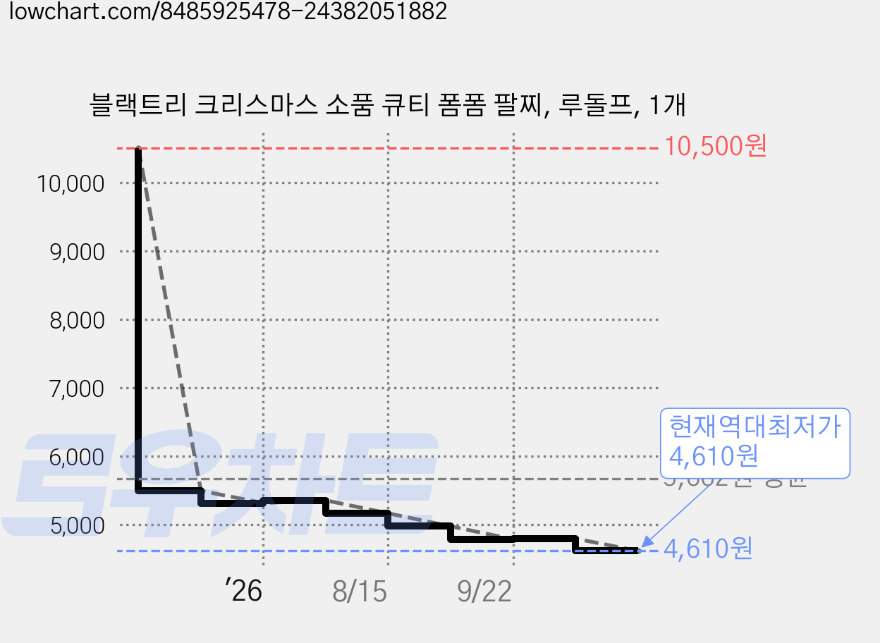 블랙트리 크리스마스 소품 큐티 폼폼 팔찌, 루돌프, 1개 가격 변동 차트, 현재가 4,610원, 역대최저가