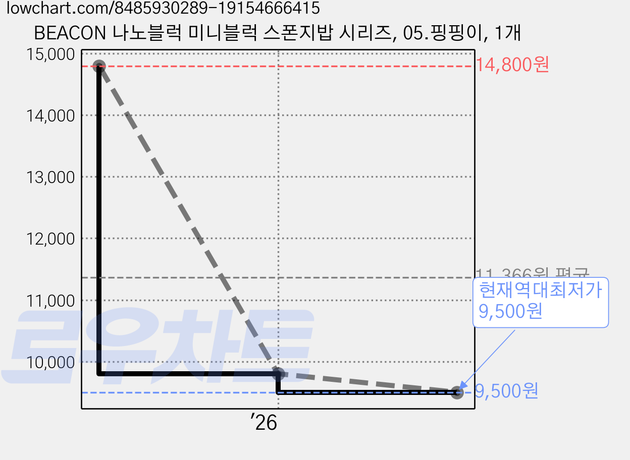 BEACON 나노블럭 미니블럭 스폰지밥 시리즈, 05.핑핑이, 1개 가격 변동 차트, 현재가 9,500원, 역대최저가