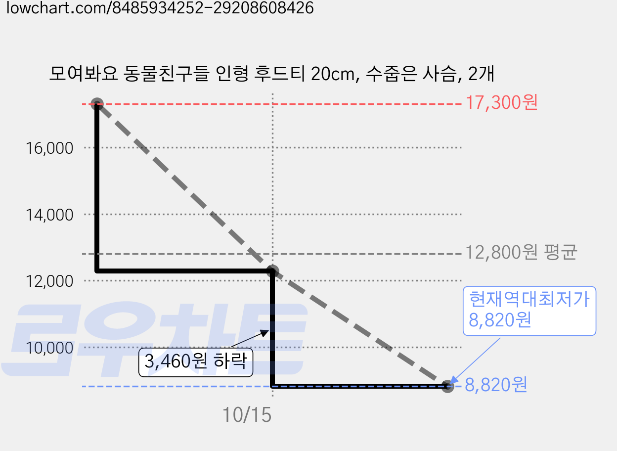 모여봐요 동물친구들 인형 후드티 20cm, 수줍은 사슴, 2개 가격 변동 차트, 현재가 8,820원, 역대최저가