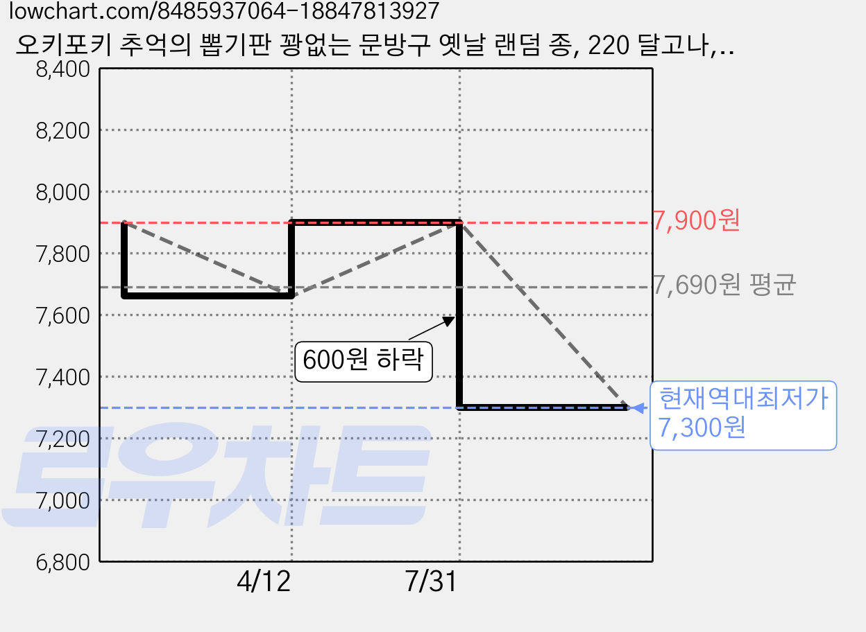 오키포키 추억의 뽑기판 꽝없는 문방구 옛날 랜덤 종, 220 달고나, 1개 가격 변동 차트, 현재가 7,300원, 역대최저가