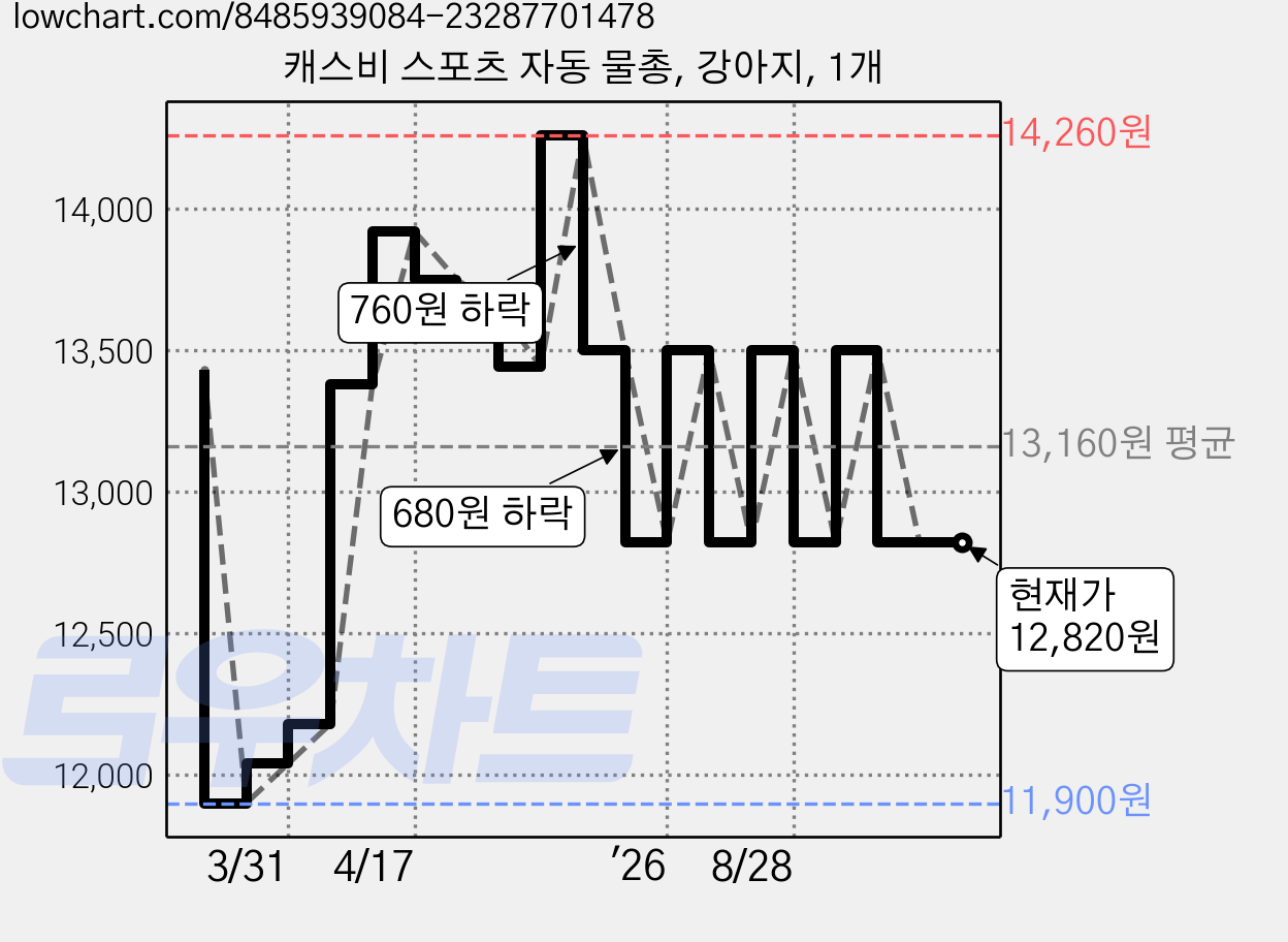 캐스비 스포츠 자동 물총, 강아지, 1개 가격 변동 차트, 현재가 12,820원, 관측 최저가 11,900원