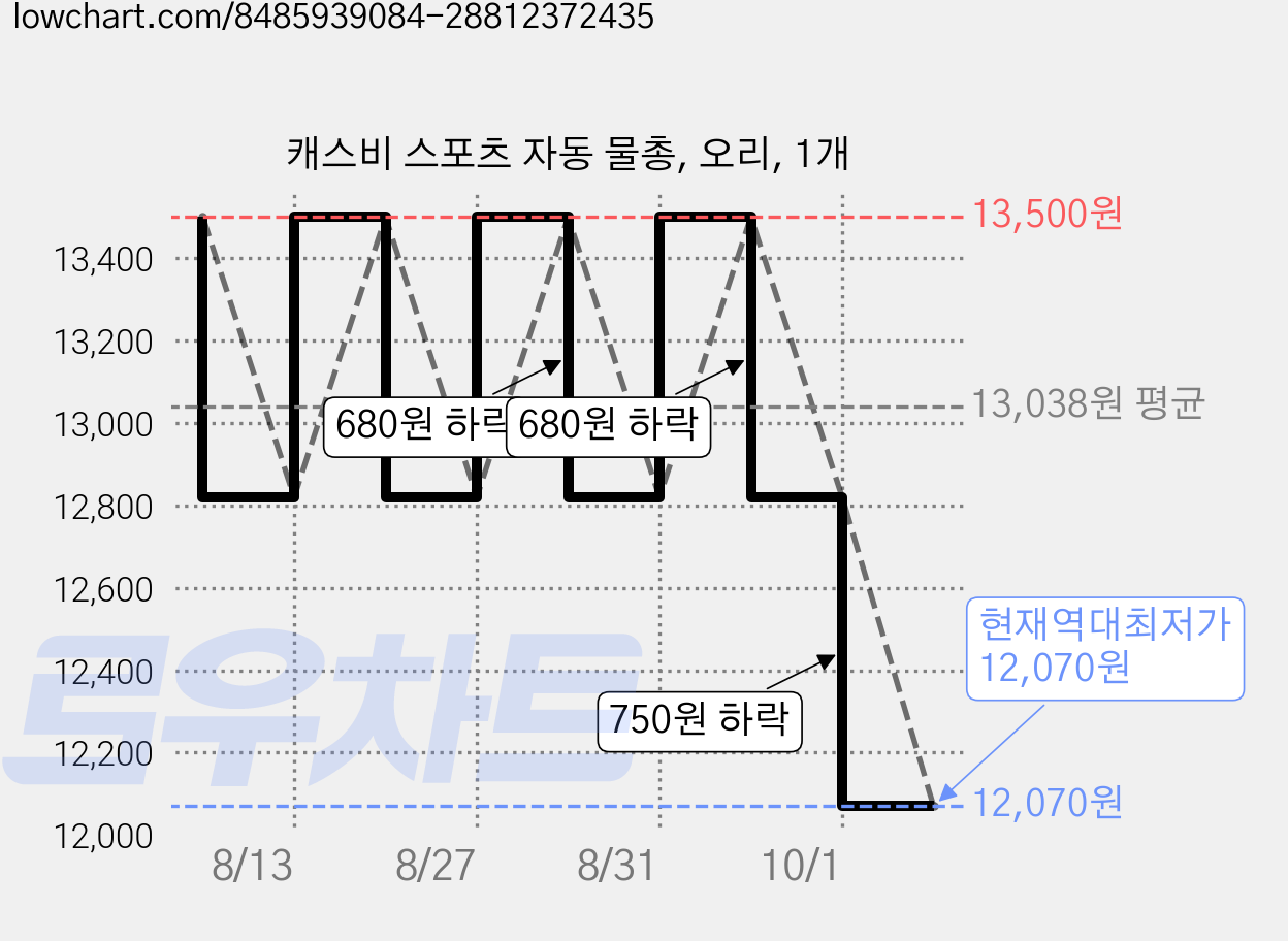 캐스비 스포츠 자동 물총, 오리, 1개 가격 변동 차트, 현재가 12,070원, 역대최저가