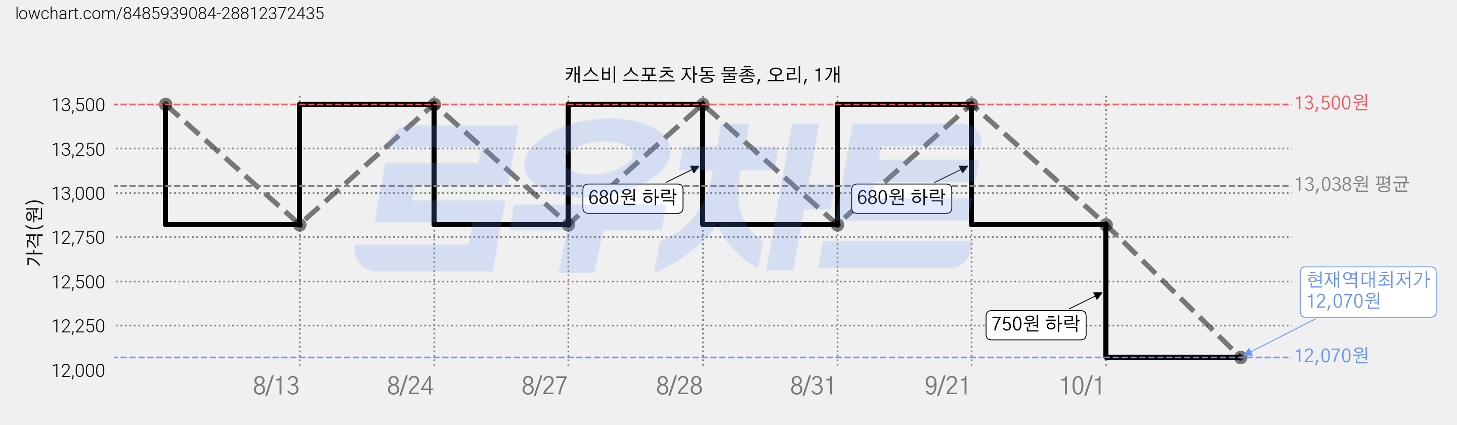 캐스비 스포츠 자동 물총, 오리, 1개 가격 변동 차트, 현재가 12,070원, 역대최저가