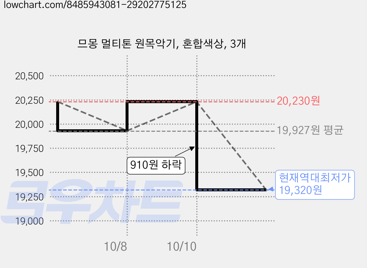 므몽 멀티톤 원목악기, 혼합색상, 3개 가격 변동 차트, 현재가 19,320원, 역대최저가