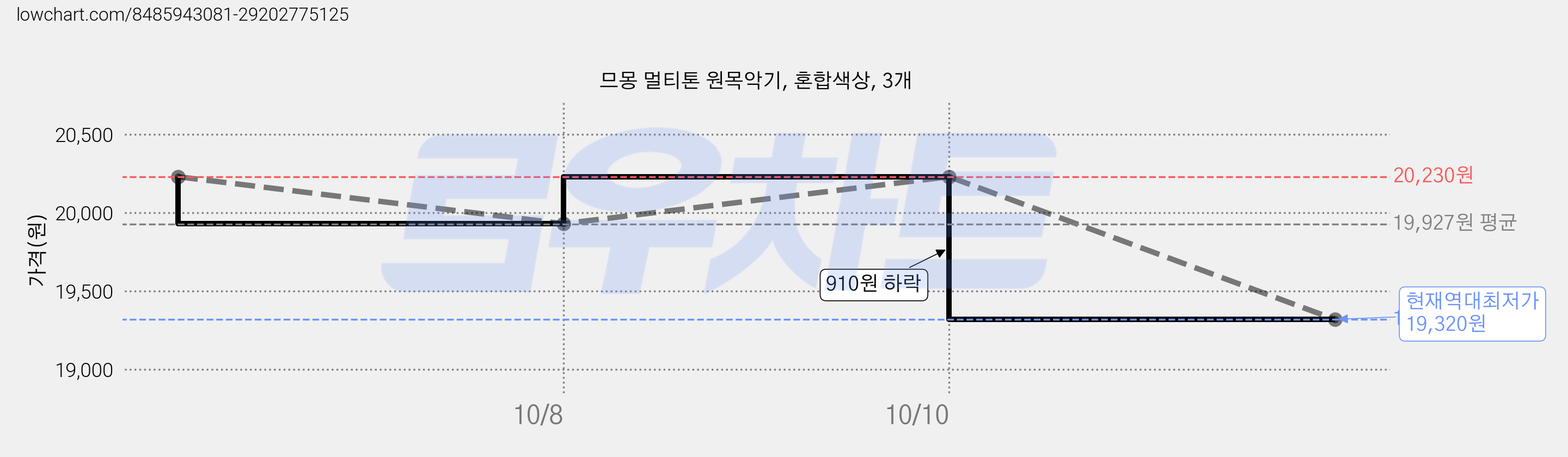 므몽 멀티톤 원목악기, 혼합색상, 3개 가격 변동 차트, 현재가 19,320원, 역대최저가