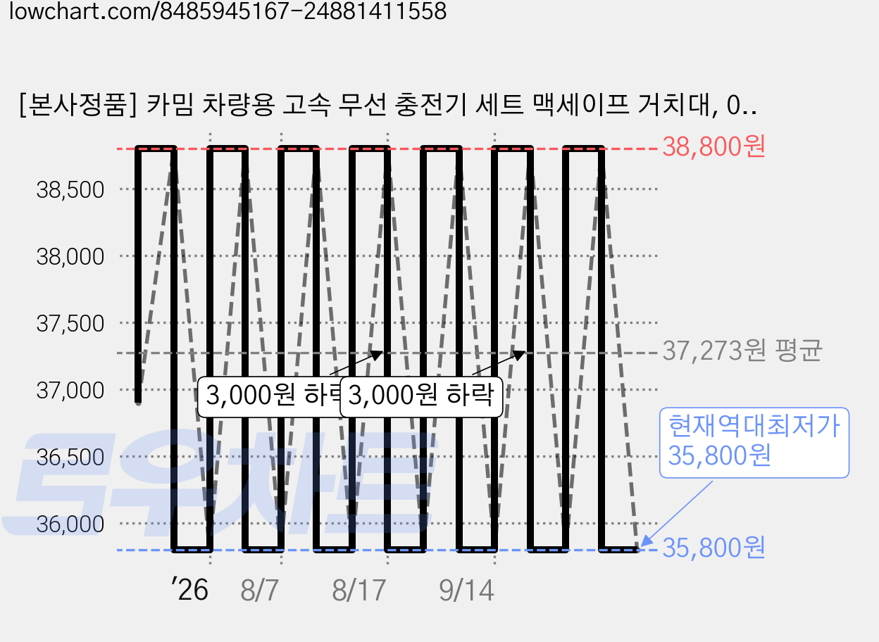 [본사정품] 카밈 차량용 고속 무선 충전기 세트 맥세이프 거치대, 06.무선 고속 충전기+링 플레이트(화이트) 가격 변동 차트, 현재가 35,800원, 역대최저가