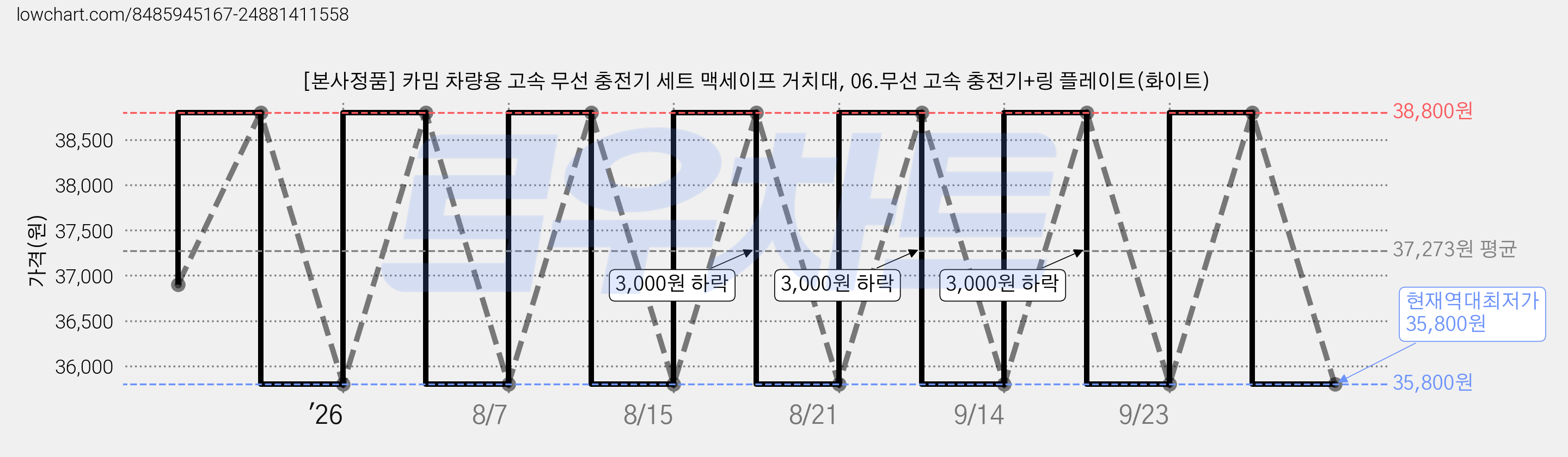 [본사정품] 카밈 차량용 고속 무선 충전기 세트 맥세이프 거치대, 06.무선 고속 충전기+링 플레이트(화이트) 가격 변동 차트, 현재가 35,800원, 역대최저가
