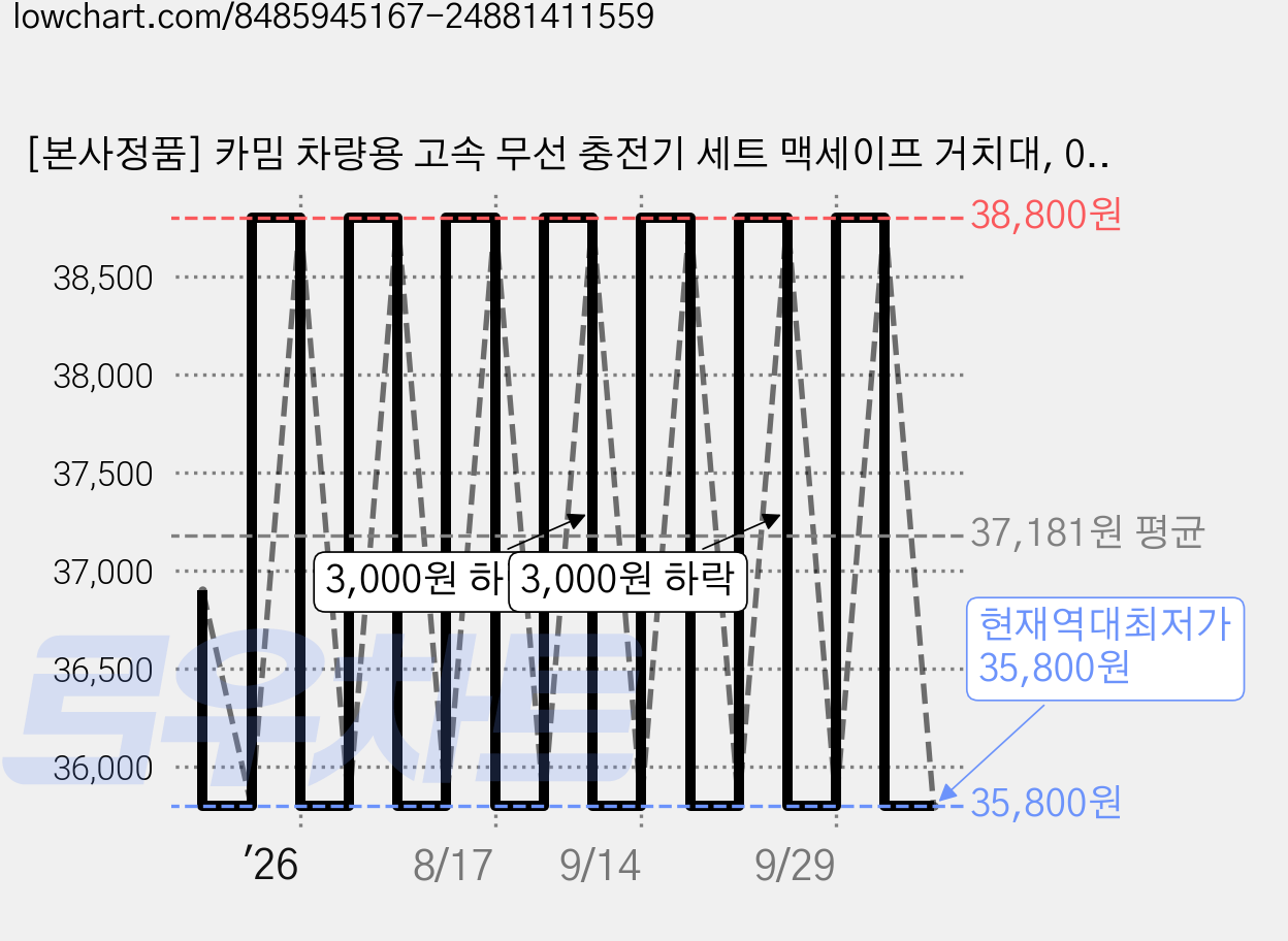 [본사정품] 카밈 차량용 고속 무선 충전기 세트 맥세이프 거치대, 05.무선 고속 충전기+링 플레이트(블랙) 가격 변동 차트, 현재가 35,800원, 역대최저가