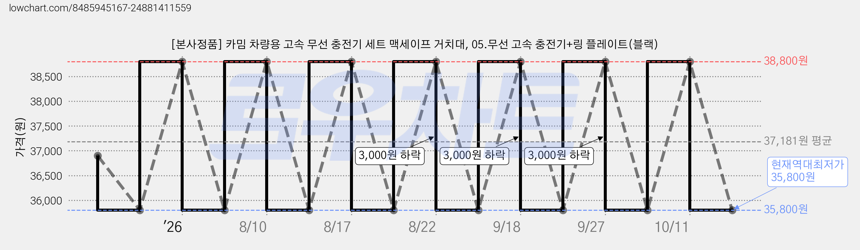 [본사정품] 카밈 차량용 고속 무선 충전기 세트 맥세이프 거치대, 05.무선 고속 충전기+링 플레이트(블랙) 가격 변동 차트, 현재가 35,800원, 역대최저가