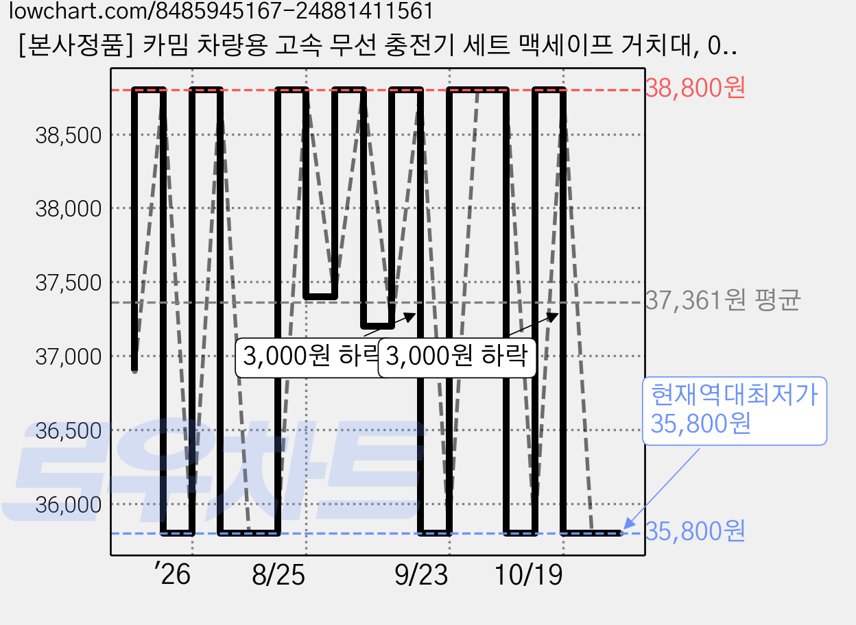 [본사정품] 카밈 차량용 고속 무선 충전기 세트 맥세이프 거치대, 07.무선 고속 충전기+시거잭 가격 변동 차트, 현재가 35,800원, 역대최저가