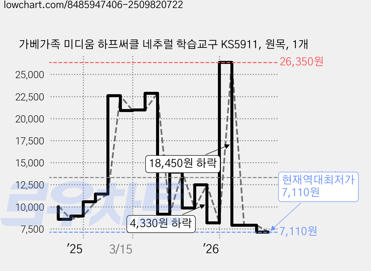 가베가족 미디움 하프써클 네추럴 학습교구 KS5911, 원목, 1개 가격 변동 차트, 현재가 7,110원, 역대최저가