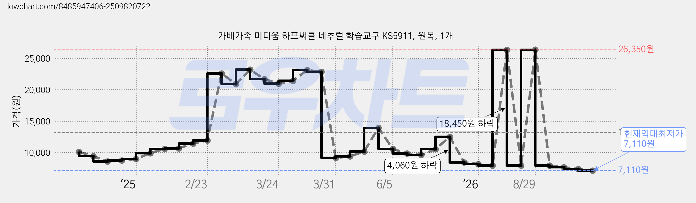 가베가족 미디움 하프써클 네추럴 학습교구 KS5911, 원목, 1개 가격 변동 차트, 현재가 7,110원, 역대최저가