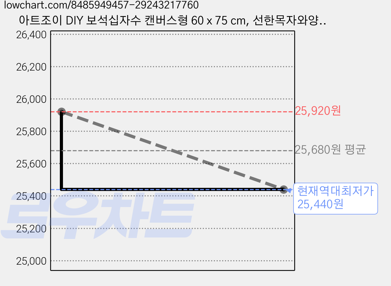 아트조이 DIY 보석십자수 캔버스형 60 x 75 cm, 선한목자와양, 2개 가격 변동 차트, 현재가 25,440원, 역대최저가