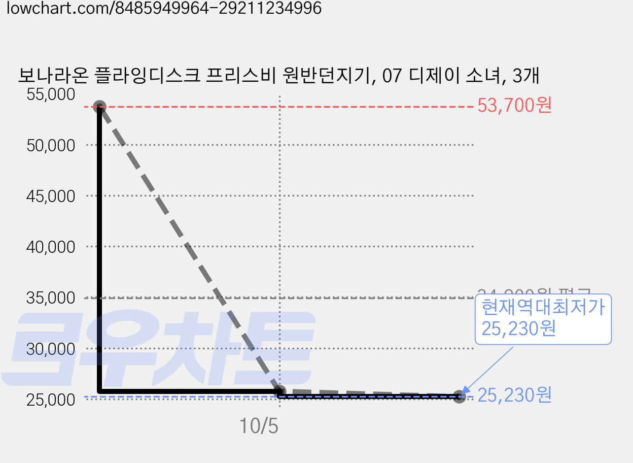 보나라온 플라잉디스크 프리스비 원반던지기, 07 디제이 소녀, 3개 가격 변동 차트, 현재가 25,230원, 역대최저가