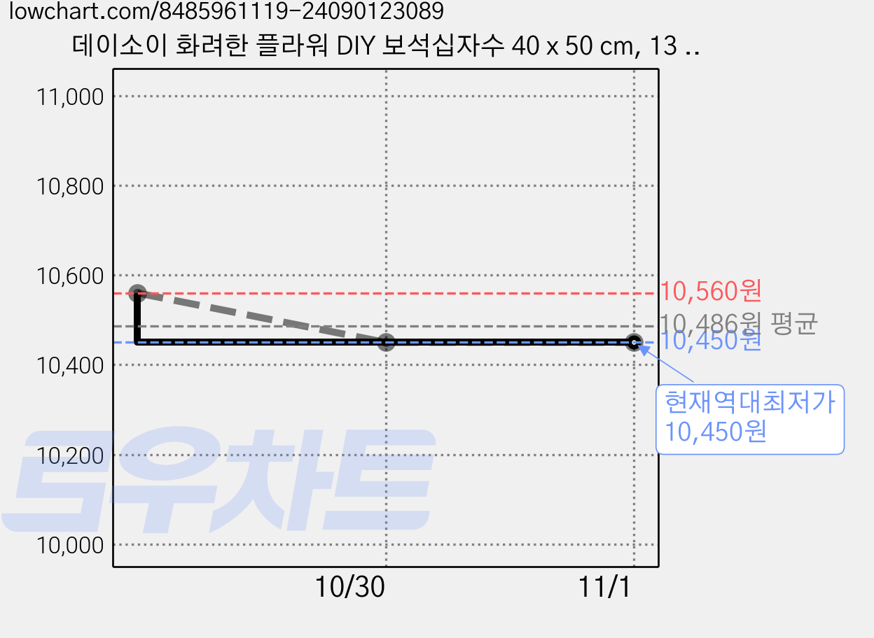 데이소이 화려한 플라워 DIY 보석십자수 40 x 50 cm, 13 핑크모란꽃, 1개 가격 변동 차트, 현재가 10,450원, 역대최저가