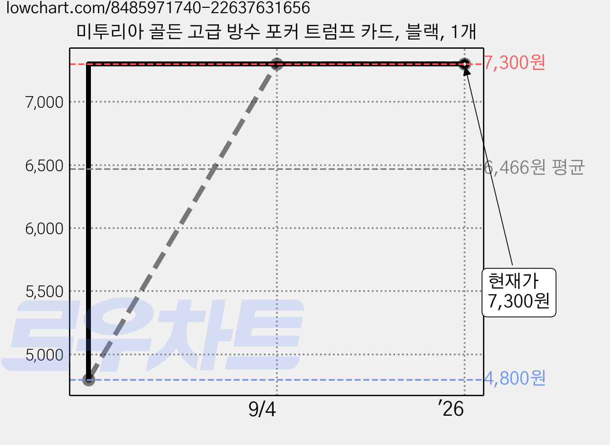 미투리아 골든 고급 방수 포커 트럼프 카드, 블랙, 1개 가격 변동 차트, 현재가 7,300원, 역대최저가
