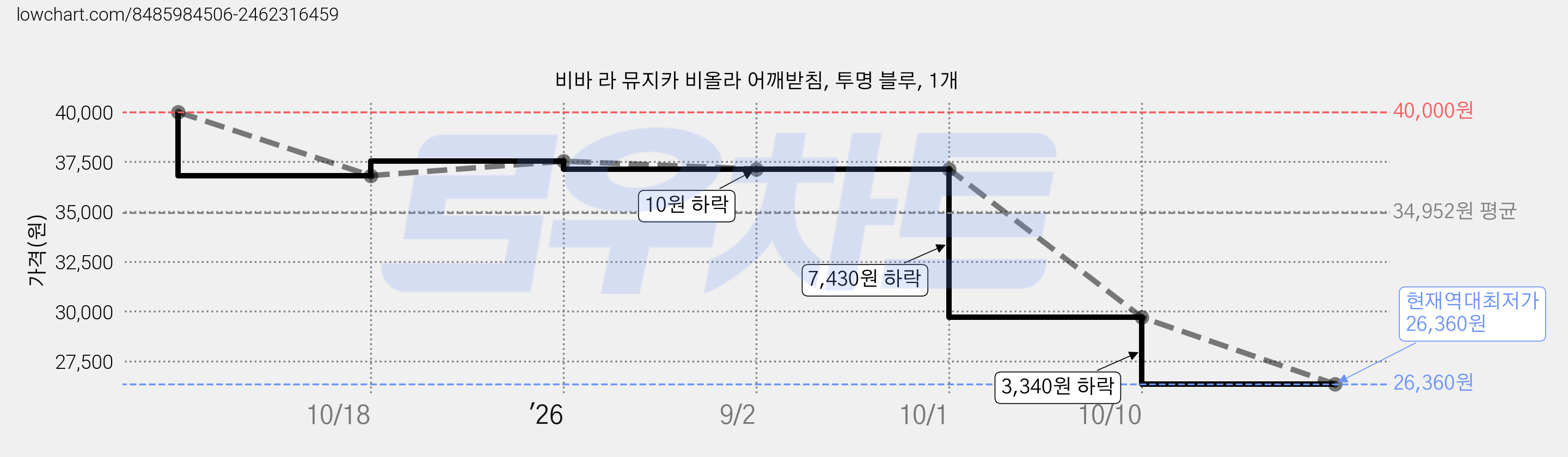 비바 라 뮤지카 비올라 어깨받침, 투명 블루, 1개 가격 변동 차트, 현재가 26,360원, 역대최저가