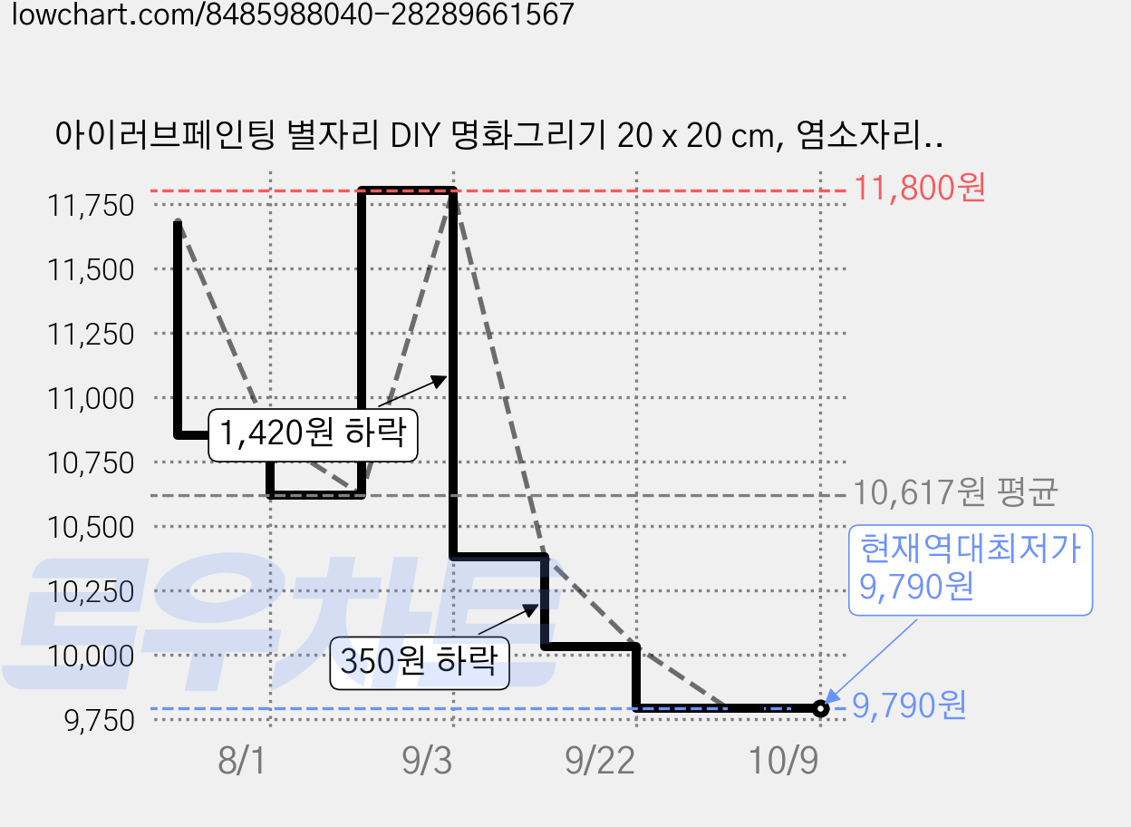 아이러브페인팅 별자리 DIY 명화그리기 20 x 20 cm, 염소자리, 2개 가격 변동 차트, 현재가 9,790원, 역대최저가