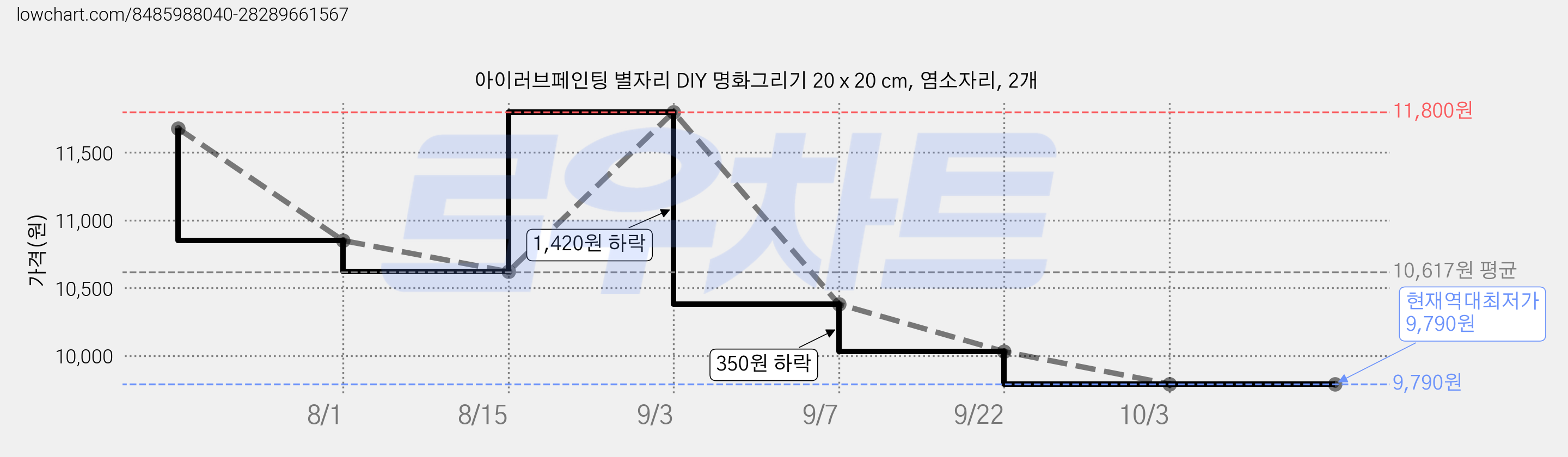 아이러브페인팅 별자리 DIY 명화그리기 20 x 20 cm, 염소자리, 2개 가격 변동 차트, 현재가 9,790원, 역대최저가