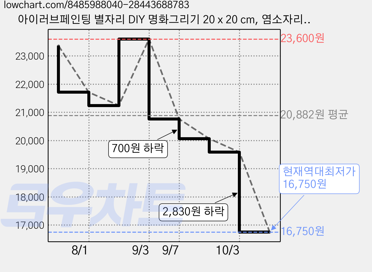 아이러브페인팅 별자리 DIY 명화그리기 20 x 20 cm, 염소자리, 4개 가격 변동 차트, 현재가 19,580원, 역대최저가