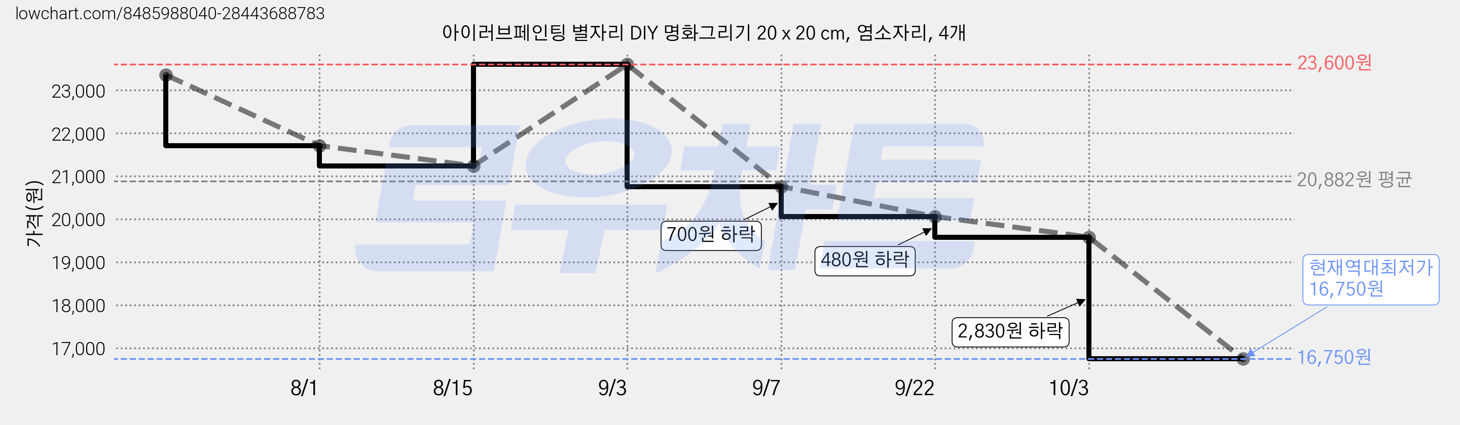 아이러브페인팅 별자리 DIY 명화그리기 20 x 20 cm, 염소자리, 4개 가격 변동 차트, 현재가 19,580원, 역대최저가
