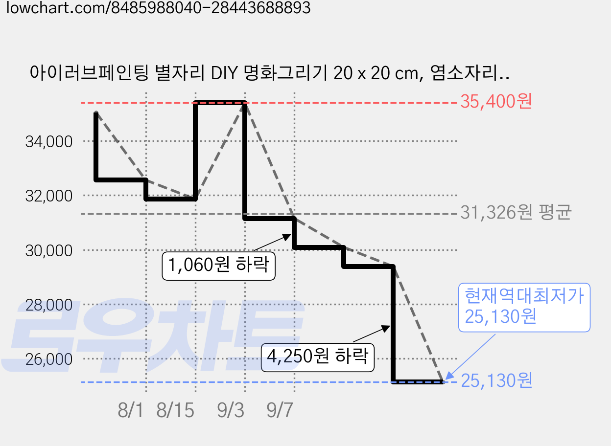 아이러브페인팅 별자리 DIY 명화그리기 20 x 20 cm, 염소자리, 6개 가격 변동 차트, 현재가 25,130원, 역대최저가