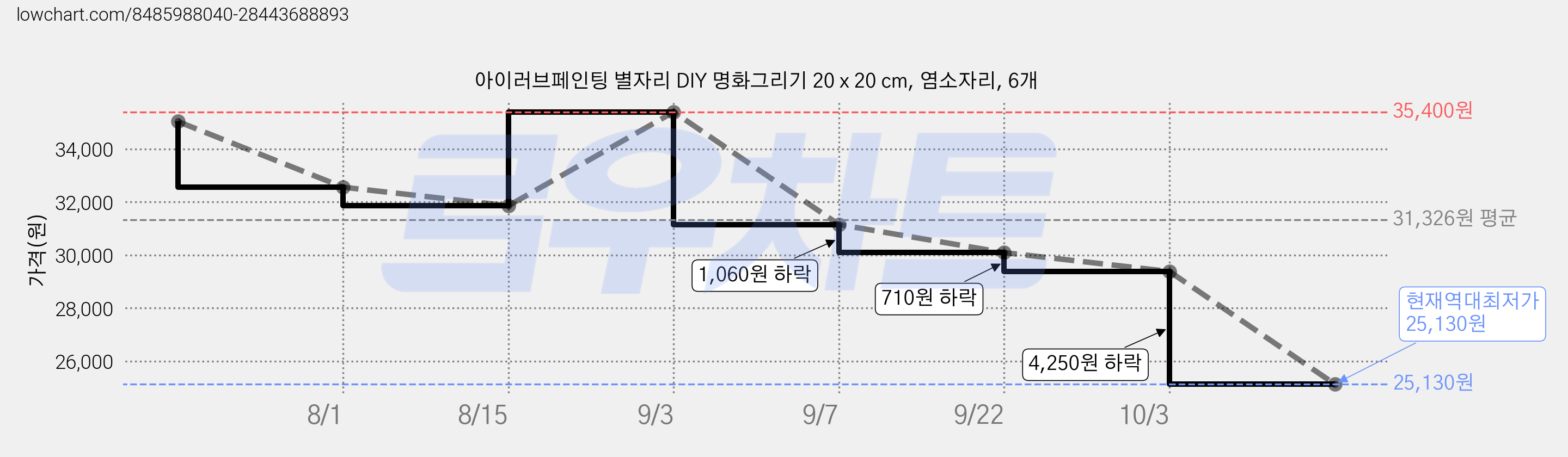 아이러브페인팅 별자리 DIY 명화그리기 20 x 20 cm, 염소자리, 6개 가격 변동 차트, 현재가 25,130원, 역대최저가