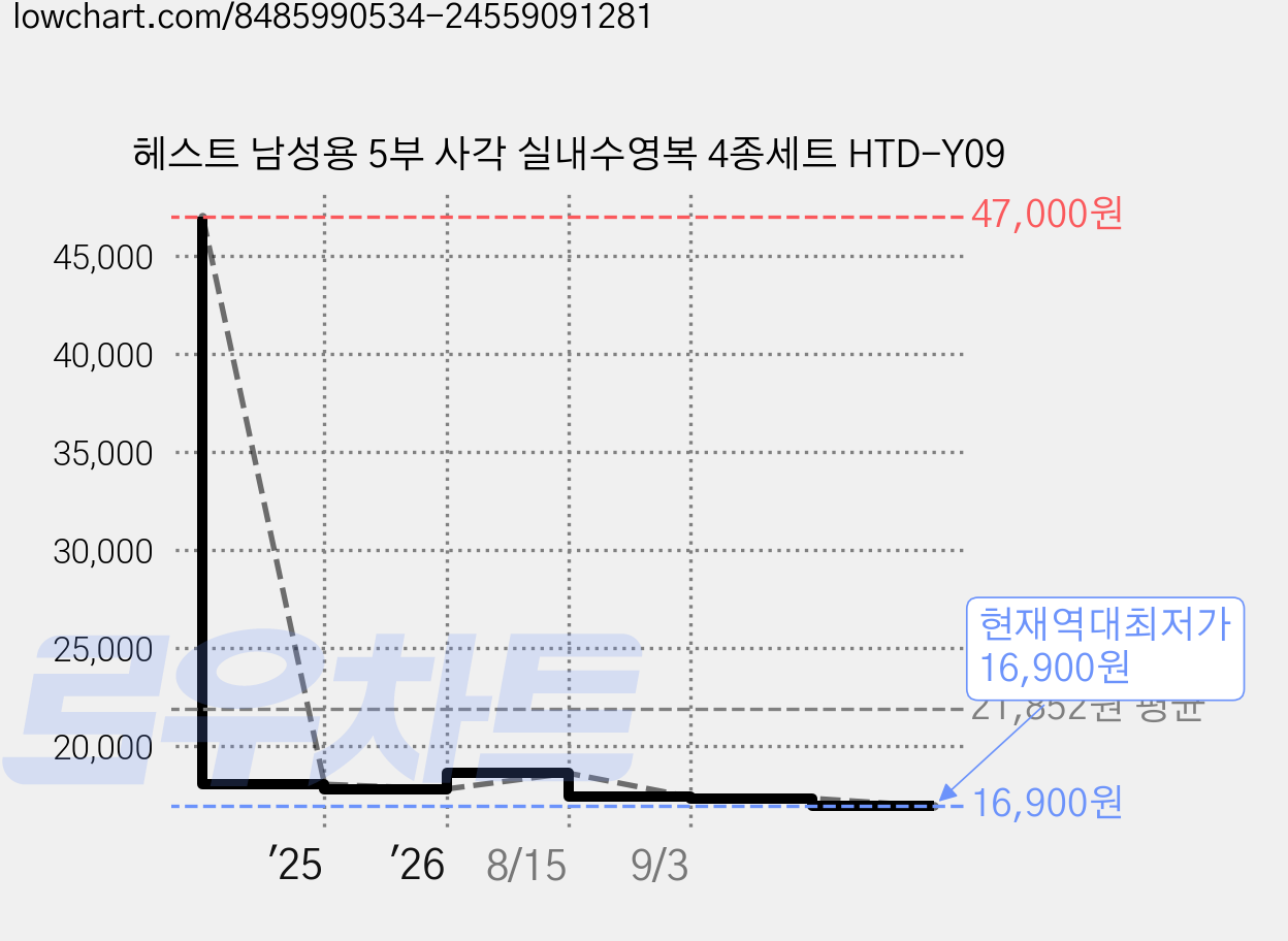 헤스트 남성용 5부 사각 실내수영복 4종세트 HTD-Y09 가격 변동 차트, 현재가 16,900원, 역대최저가