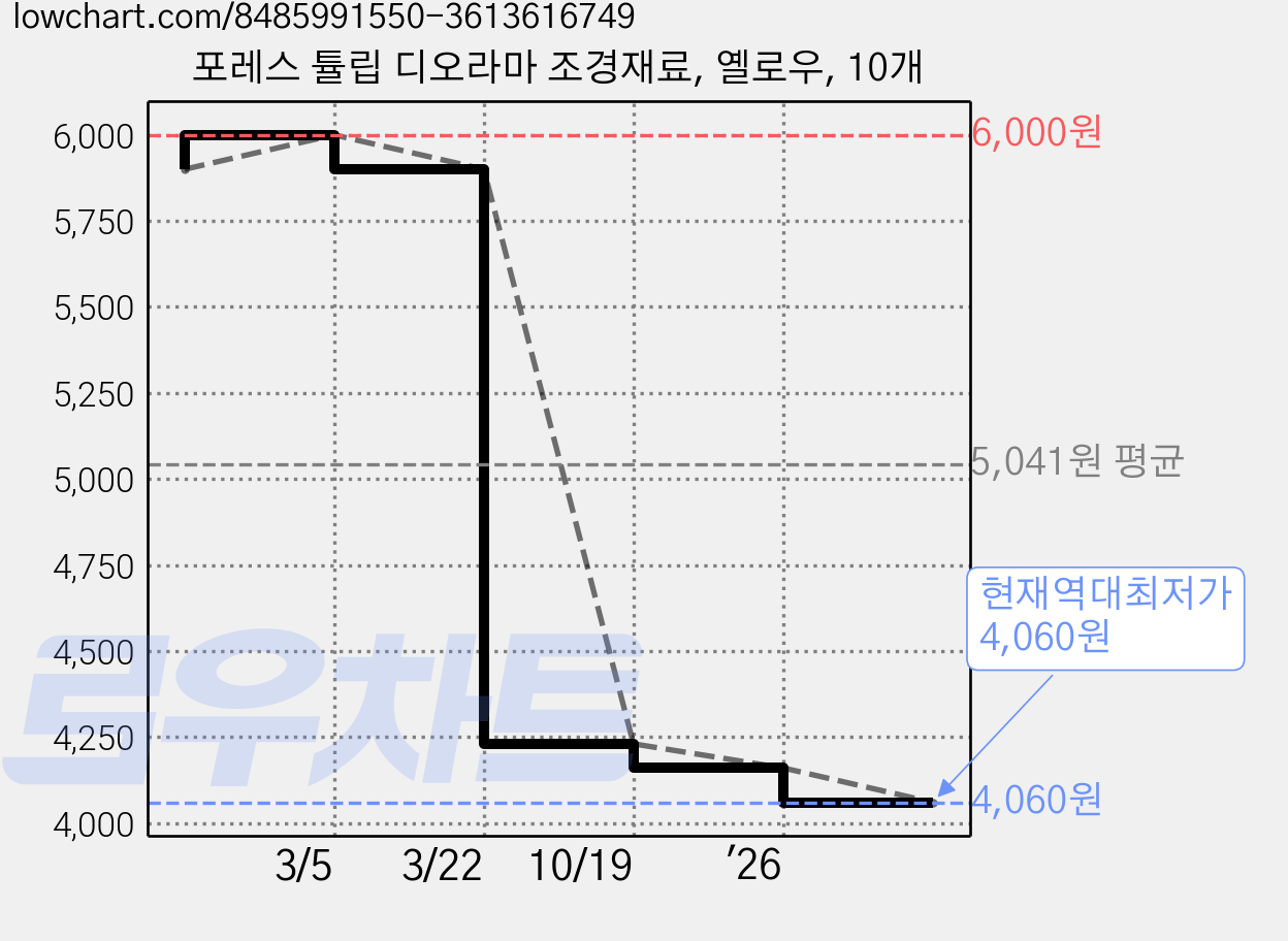 포레스 튤립 디오라마 조경재료, 옐로우, 10개 가격 변동 차트, 현재가 4,060원, 역대최저가