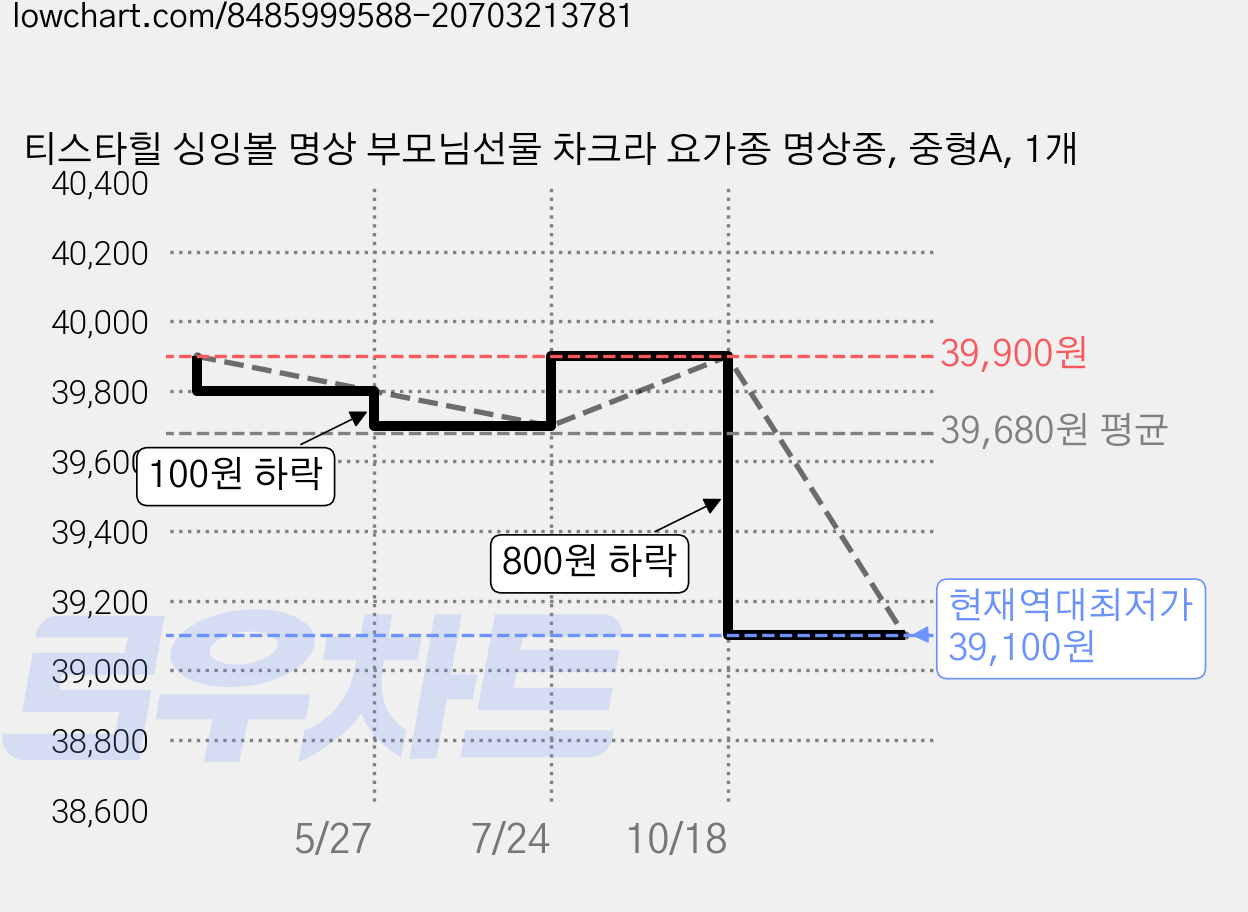 티스타힐 싱잉볼 명상 부모님선물 차크라 요가종 명상종, 중형A, 1개 가격 변동 차트, 현재가 39,100원, 역대최저가