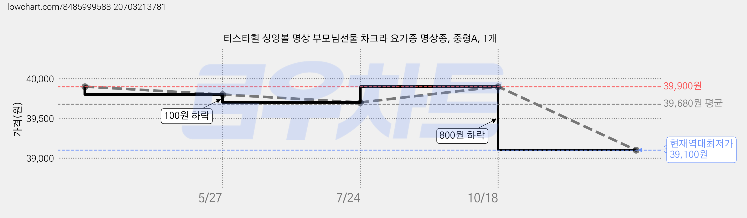 티스타힐 싱잉볼 명상 부모님선물 차크라 요가종 명상종, 중형A, 1개 가격 변동 차트, 현재가 39,100원, 역대최저가