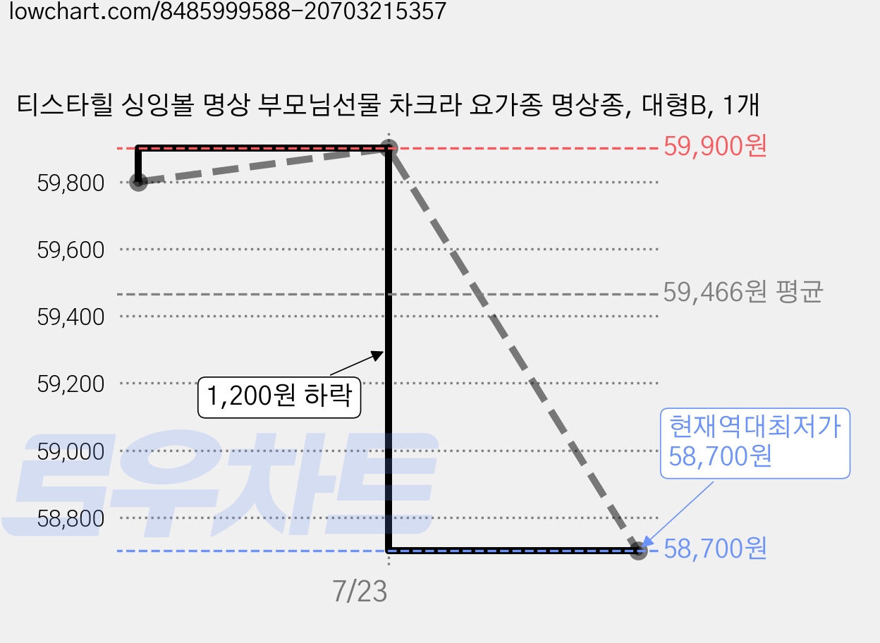 티스타힐 싱잉볼 명상 부모님선물 차크라 요가종 명상종, 대형B, 1개 가격 변동 차트, 현재가 58,700원, 역대최저가