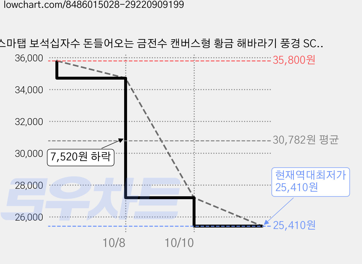 스마탭 보석십자수 돈들어오는 금전수 캔버스형 황금 해바라기 풍경 SC11 별이 빛나는 밤 40 x 50 cm, 혼합색상, 2개 가격 변동 차트, 현재가 25,410원, 역대최저가