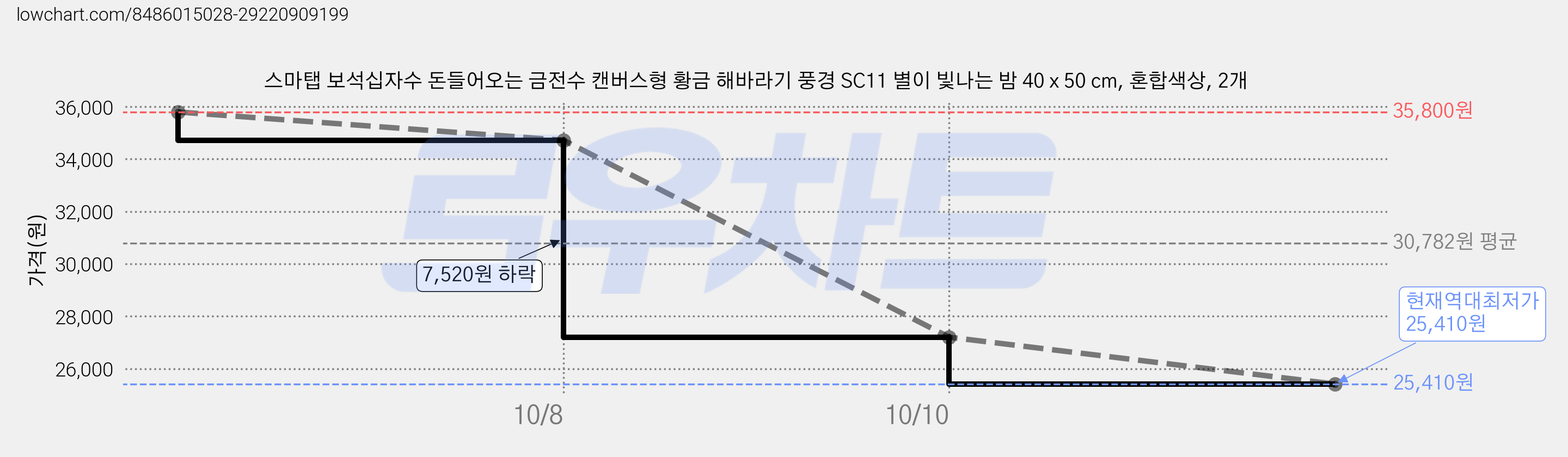 스마탭 보석십자수 돈들어오는 금전수 캔버스형 황금 해바라기 풍경 SC11 별이 빛나는 밤 40 x 50 cm, 혼합색상, 2개 가격 변동 차트, 현재가 25,410원, 역대최저가