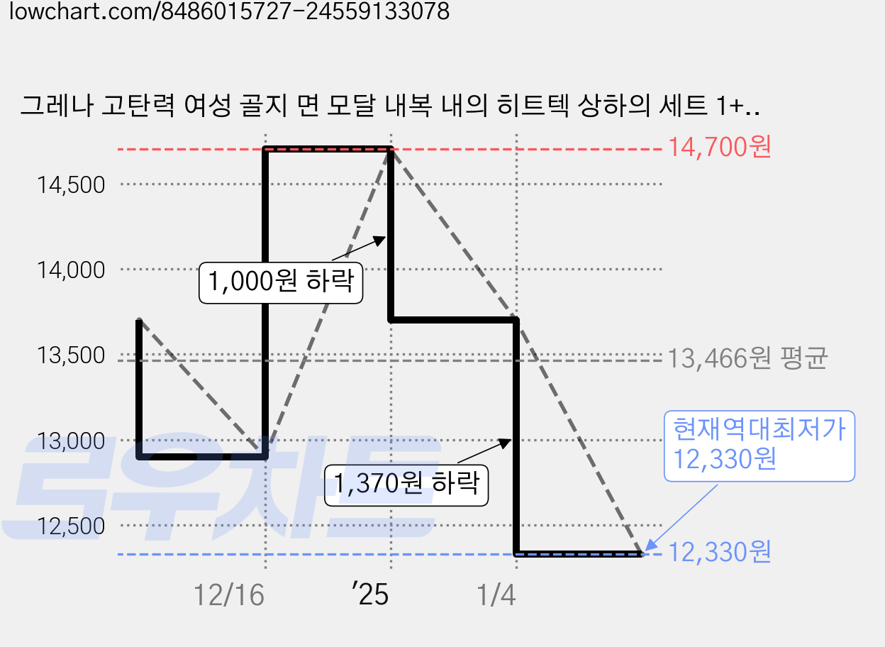 그레나 고탄력 여성 골지 면 모달 내복 내의 히트텍 상하의 세트 1+1 가격 변동 차트, 현재가 12,330원, 역대최저가