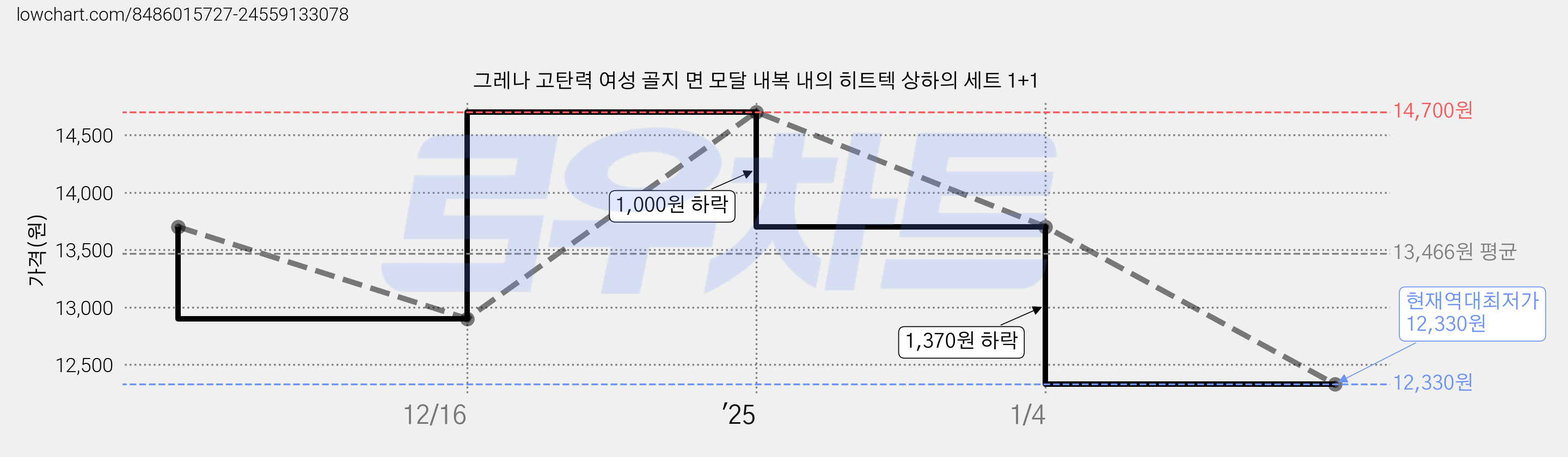 그레나 고탄력 여성 골지 면 모달 내복 내의 히트텍 상하의 세트 1+1 가격 변동 차트, 현재가 12,330원, 역대최저가