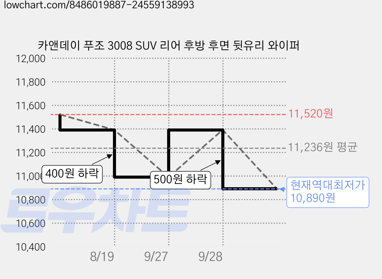 카앤데이 푸조 3008 SUV 리어 후방 후면 뒷유리 와이퍼 가격 변동 차트, 현재가 10,890원, 역대최저가