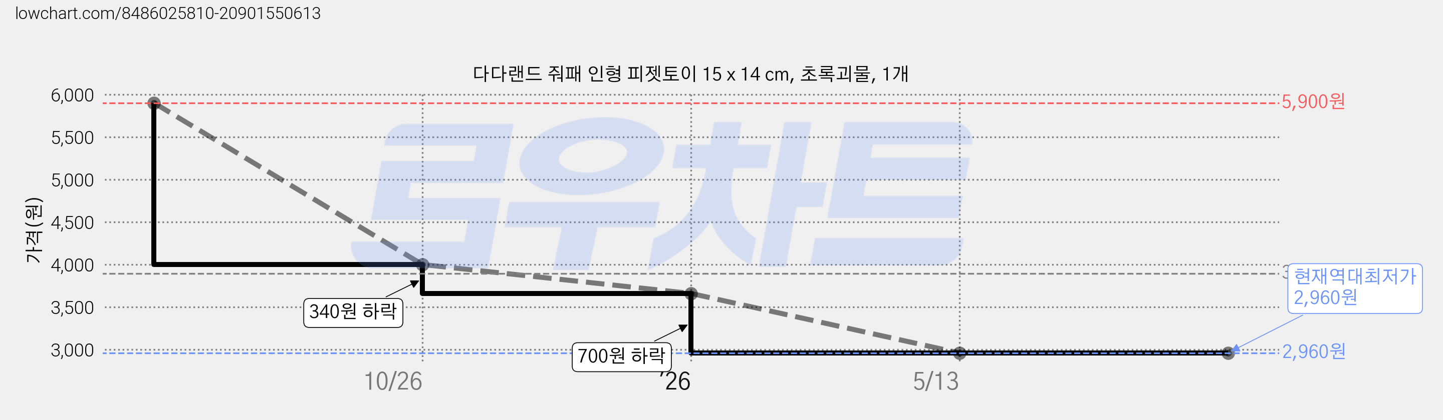 다다랜드 줘패 인형 피젯토이 15 x 14 cm, 초록괴물, 1개 가격 변동 차트, 현재가 2,960원, 역대최저가