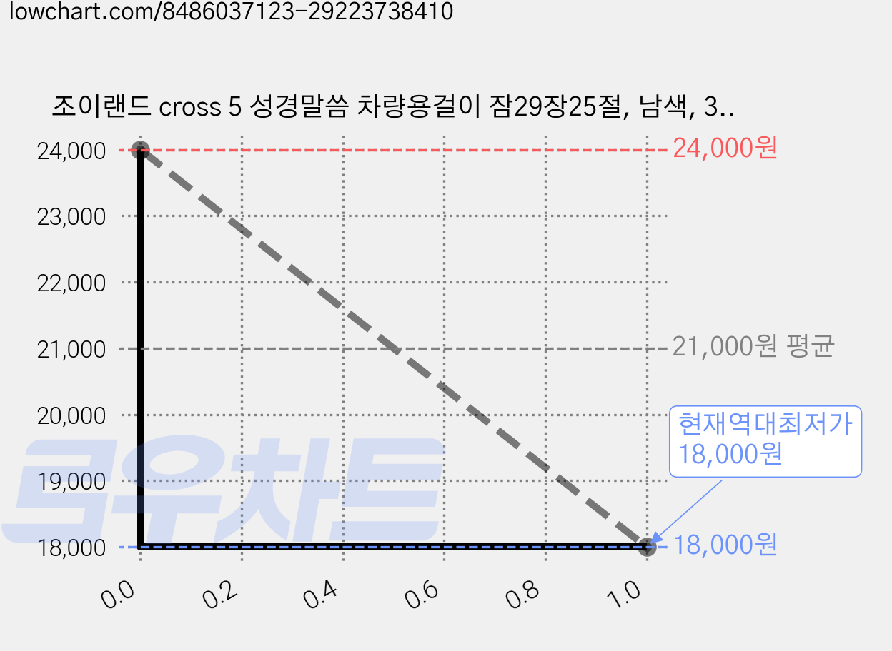 조이랜드 cross 5 성경말씀 차량용걸이 잠29장25절, 남색, 3개 가격 변동 차트, 현재가 18,000원, 역대최저가
