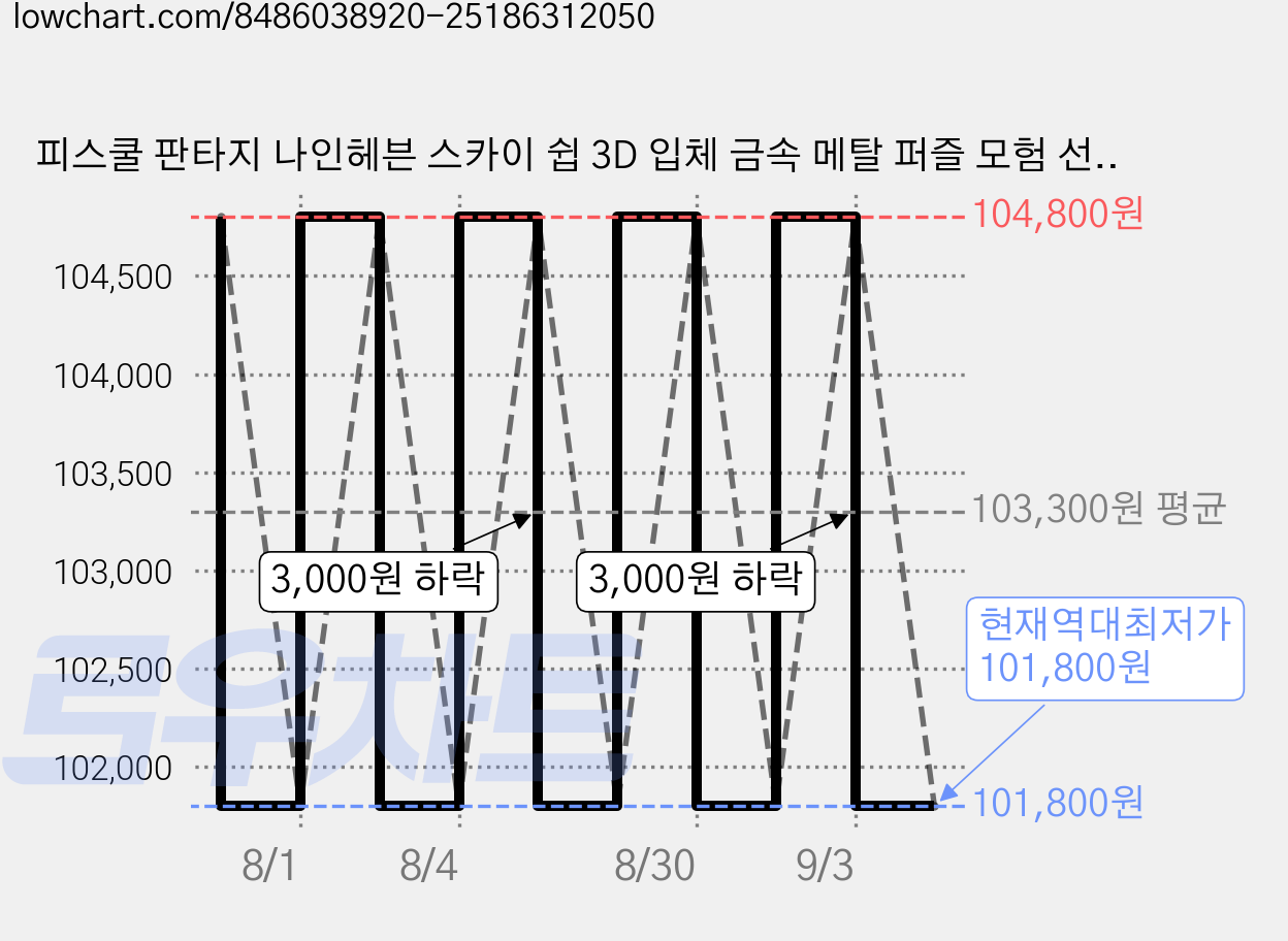 피스쿨 판타지 나인헤븐 스카이 쉽 3D 입체 금속 메탈 퍼즐 모험 선박 보트, 1개 가격 변동 차트, 현재가 101,800원, 역대최저가