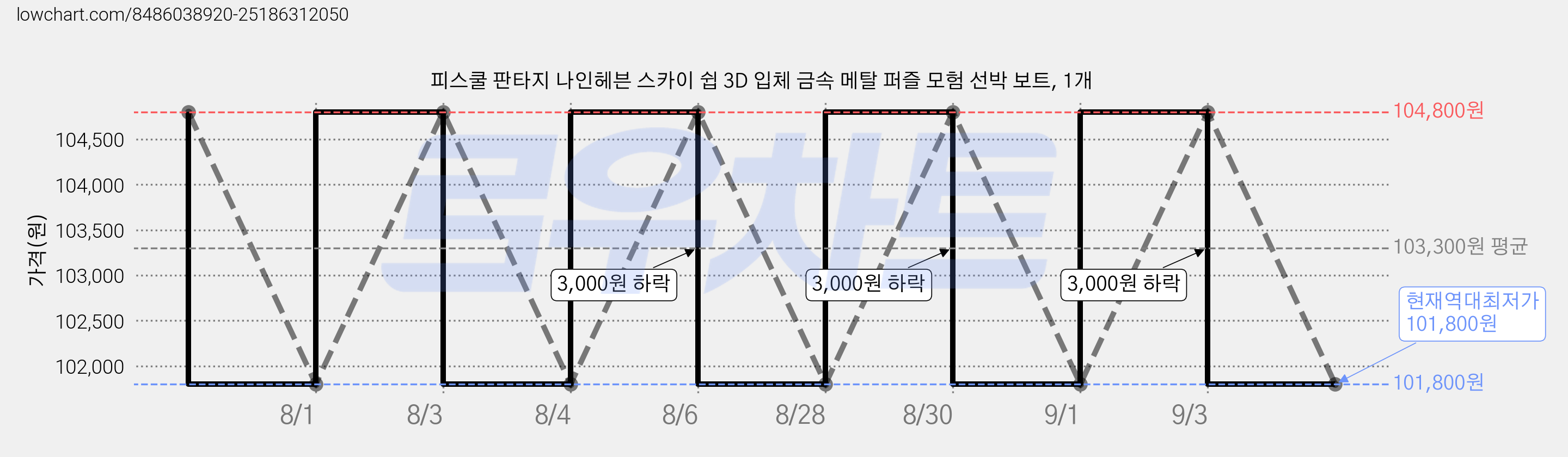 피스쿨 판타지 나인헤븐 스카이 쉽 3D 입체 금속 메탈 퍼즐 모험 선박 보트, 1개 가격 변동 차트, 현재가 101,800원, 역대최저가