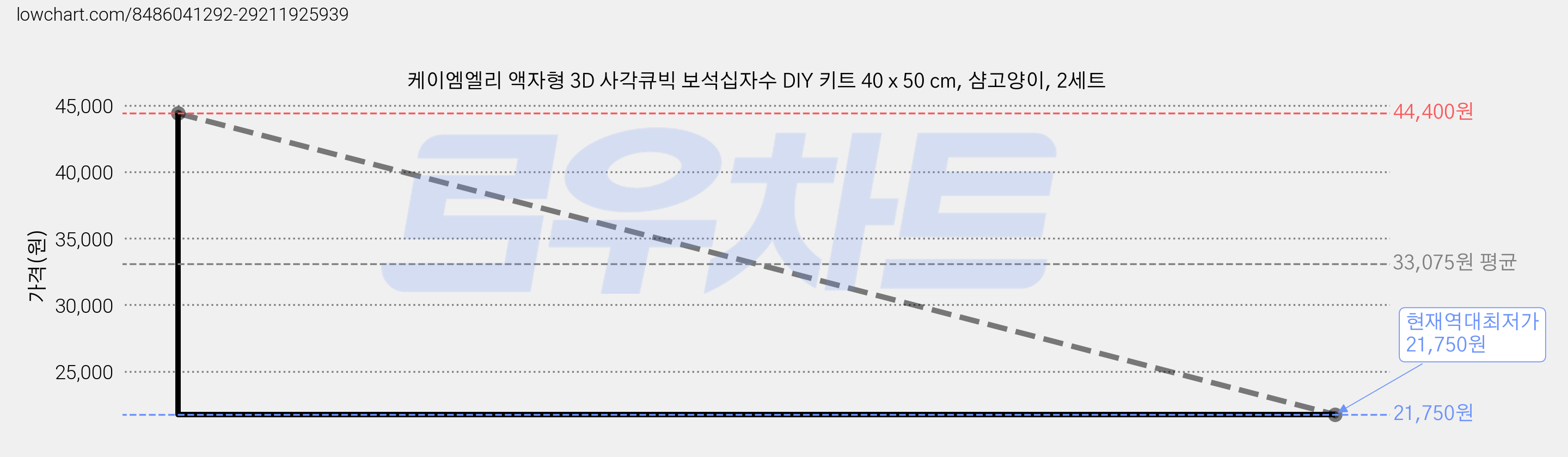 케이엠엘리 액자형 3D 사각큐빅 보석십자수 DIY 키트 40 x 50 cm, 샴고양이, 2세트 가격 변동 차트, 현재가 21,750원, 역대최저가
