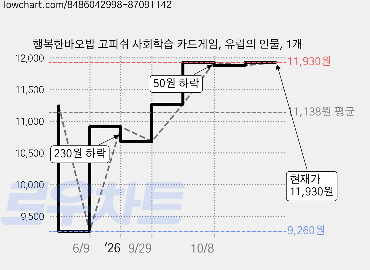 행복한바오밥 고피쉬 사회학습 카드게임, 유럽의 인물, 1개 가격 변동 차트, 현재가 11,880원, 관측 최저가 9,260원