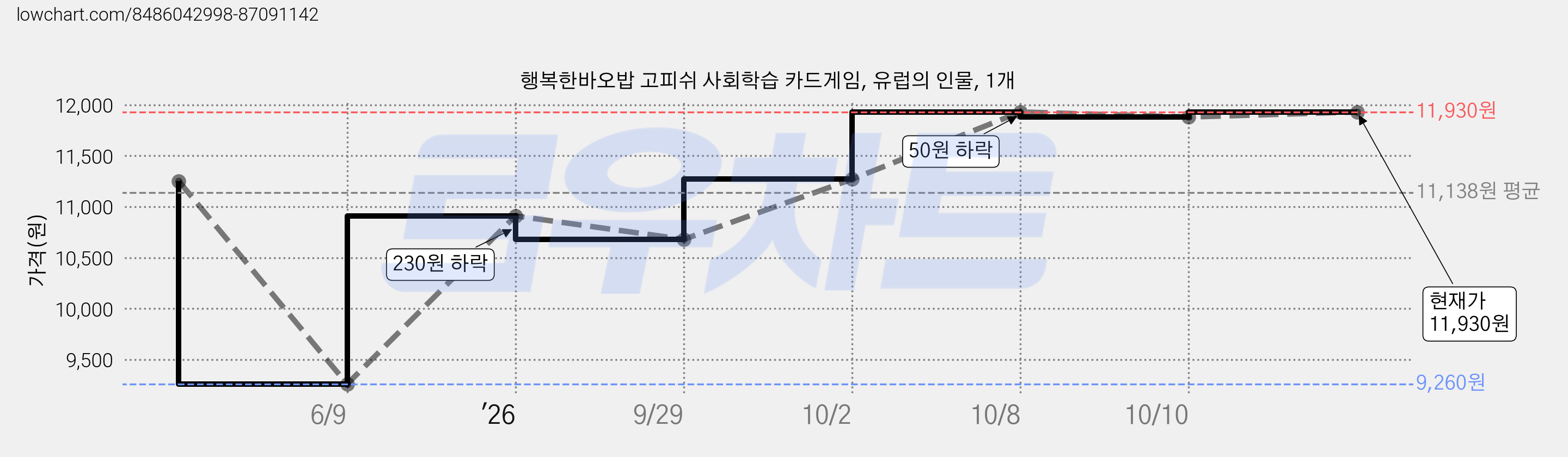 행복한바오밥 고피쉬 사회학습 카드게임, 유럽의 인물, 1개 가격 변동 차트, 현재가 11,880원, 관측 최저가 9,260원
