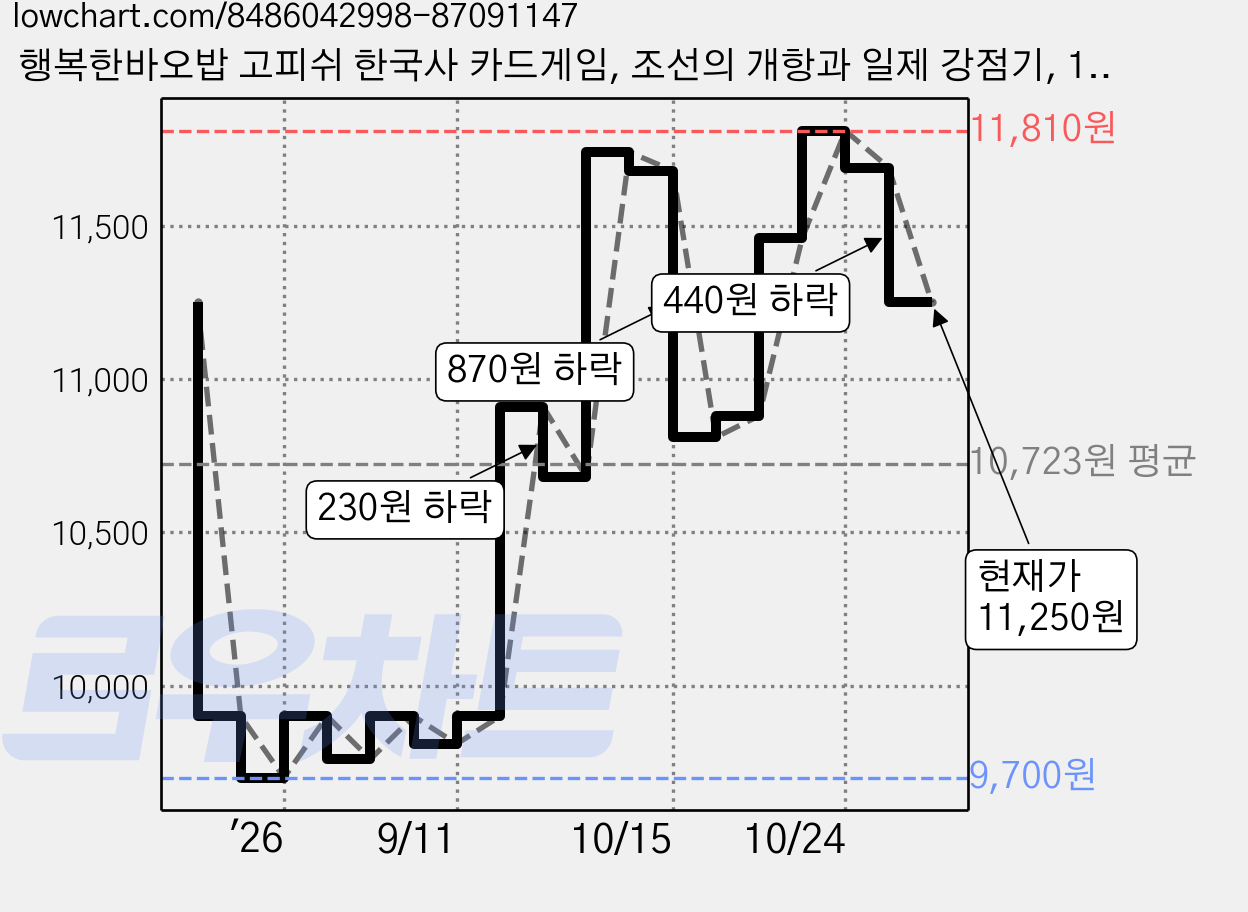 행복한바오밥 고피쉬 한국사 카드게임, 조선의 개항과 일제 강점기, 1개 가격 변동 차트, 현재가 11,250원, 관측 최저가 9,700원